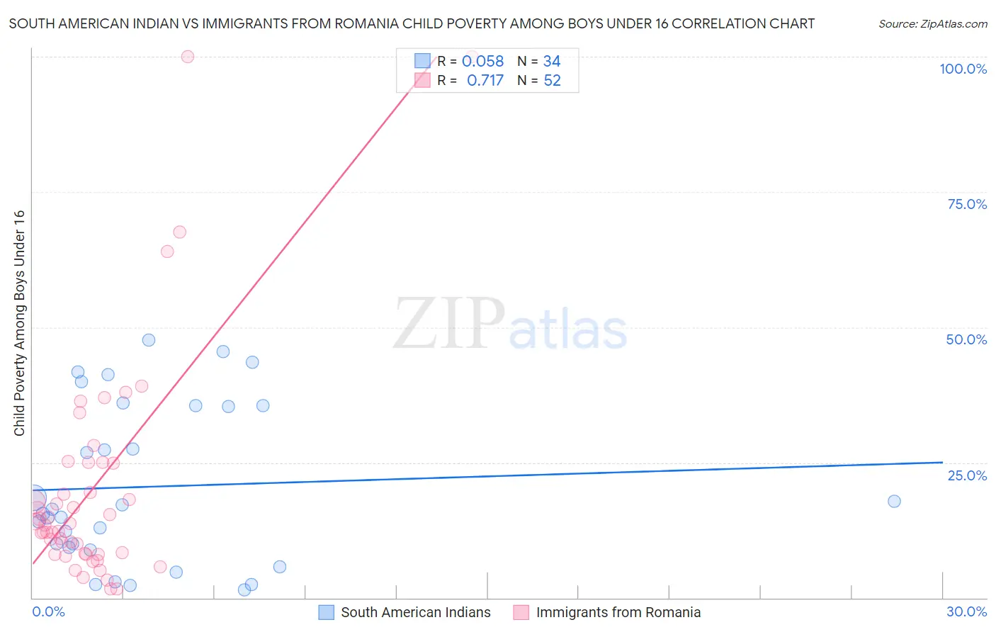 South American Indian vs Immigrants from Romania Child Poverty Among Boys Under 16