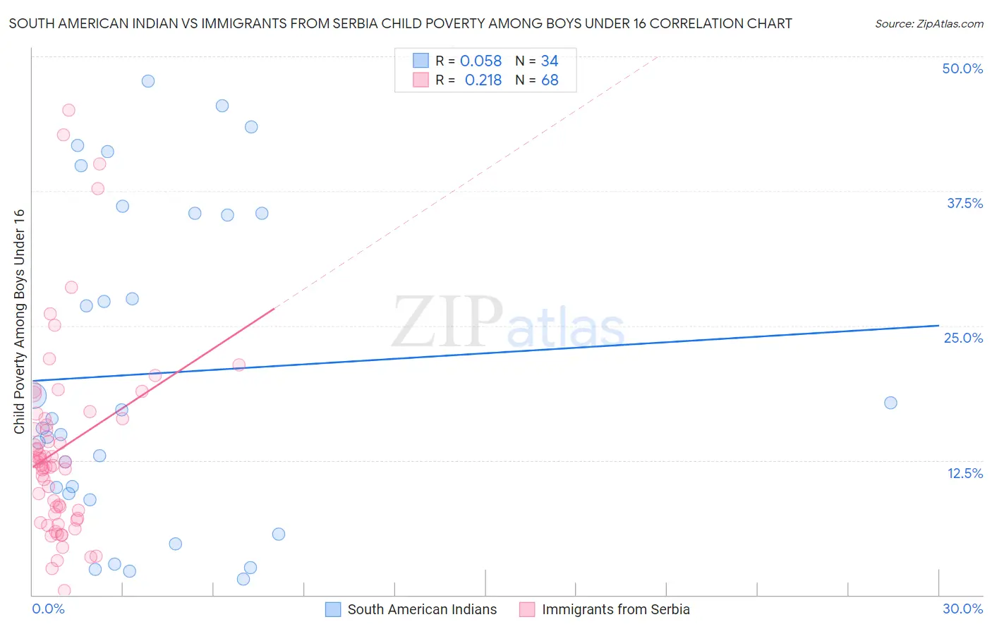 South American Indian vs Immigrants from Serbia Child Poverty Among Boys Under 16