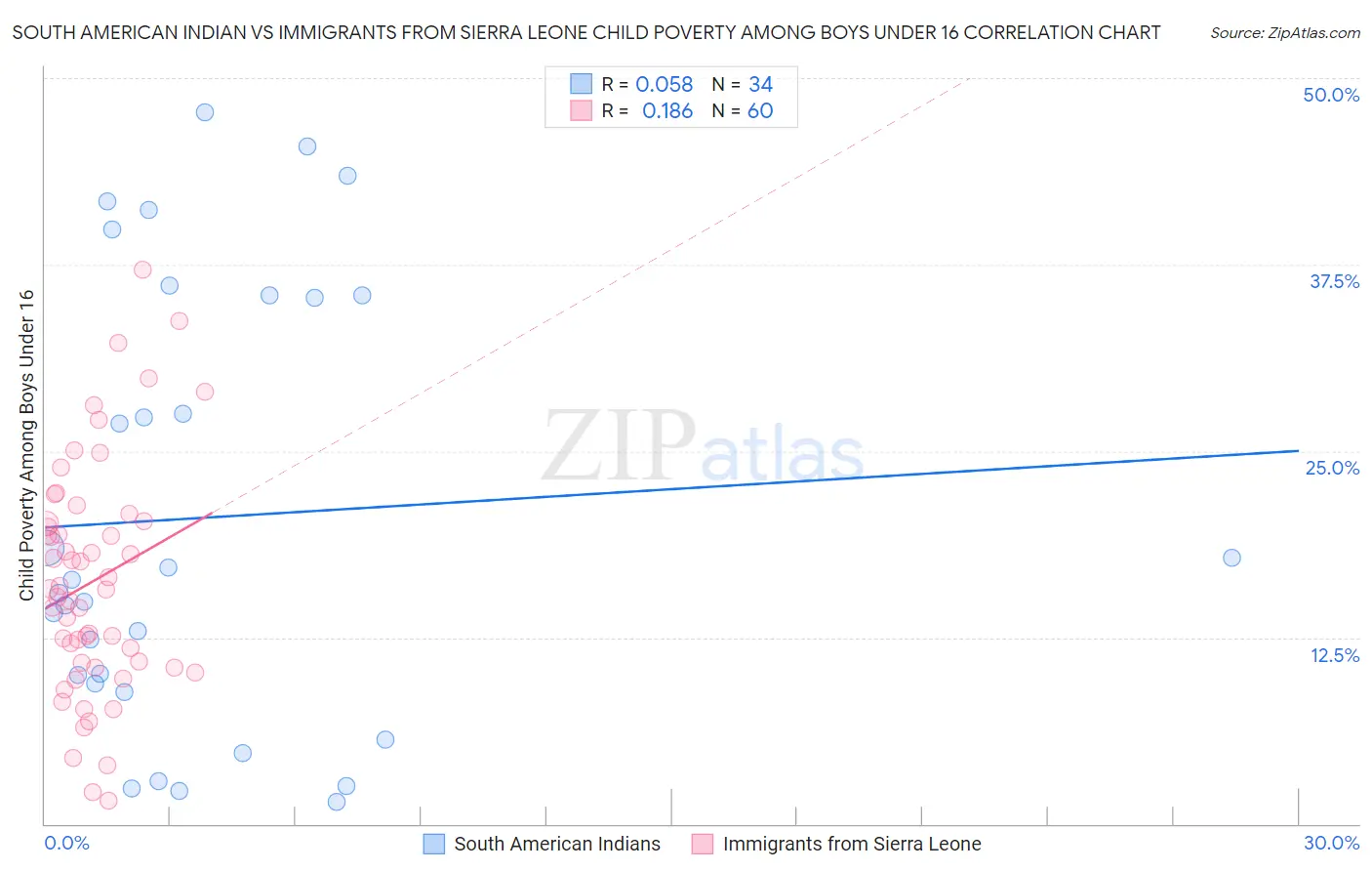 South American Indian vs Immigrants from Sierra Leone Child Poverty Among Boys Under 16