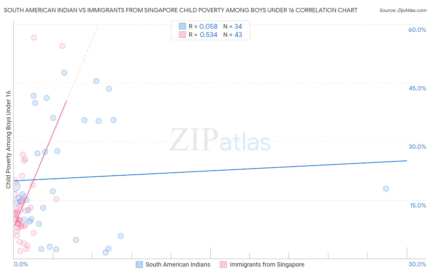 South American Indian vs Immigrants from Singapore Child Poverty Among Boys Under 16