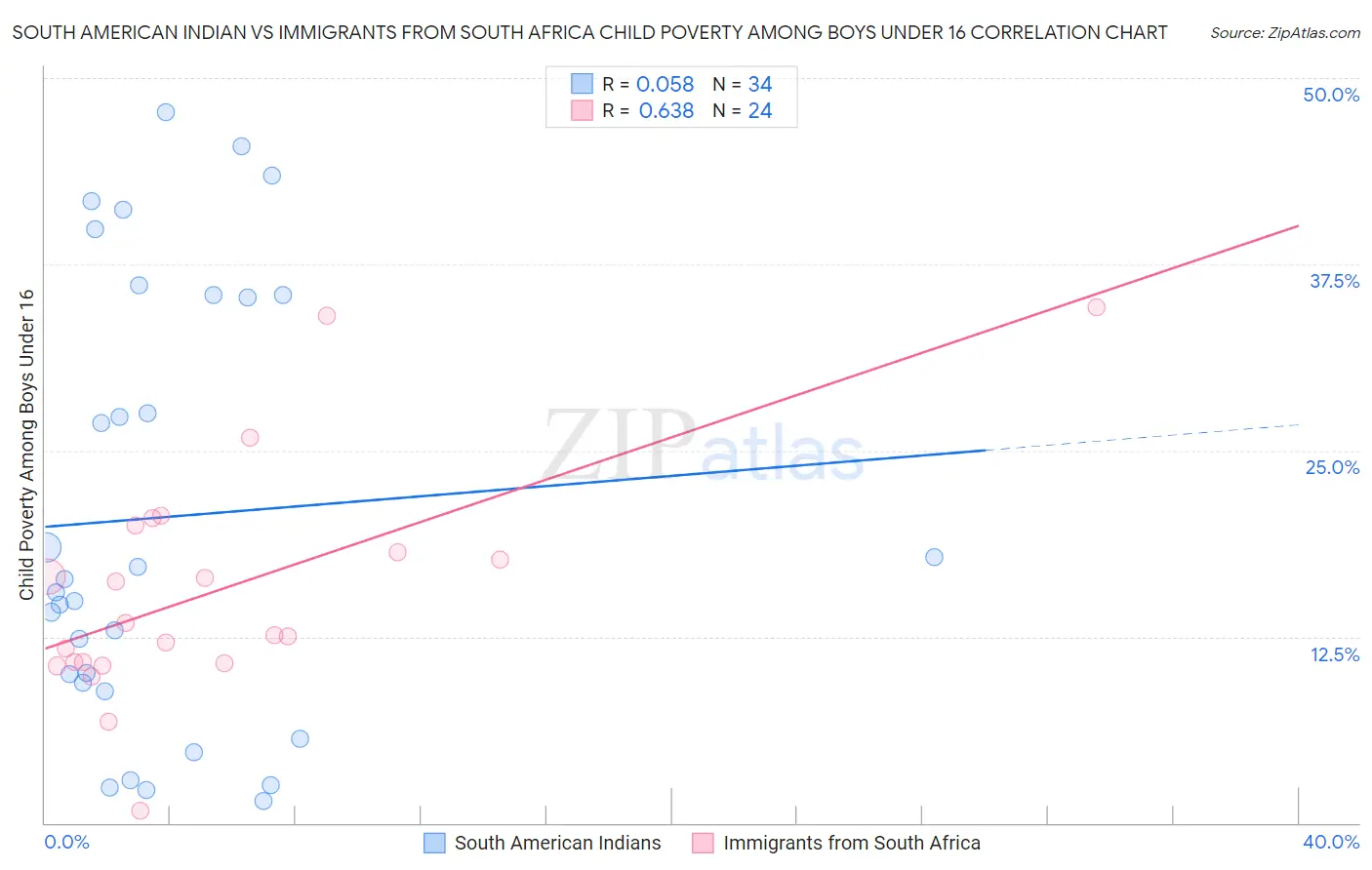 South American Indian vs Immigrants from South Africa Child Poverty Among Boys Under 16
