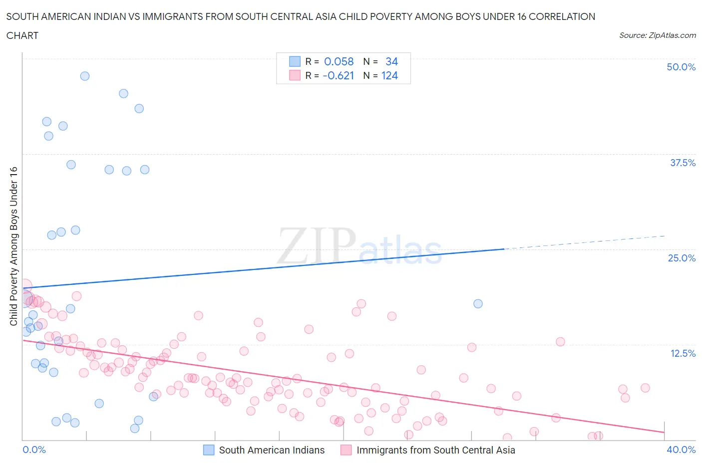 South American Indian vs Immigrants from South Central Asia Child Poverty Among Boys Under 16