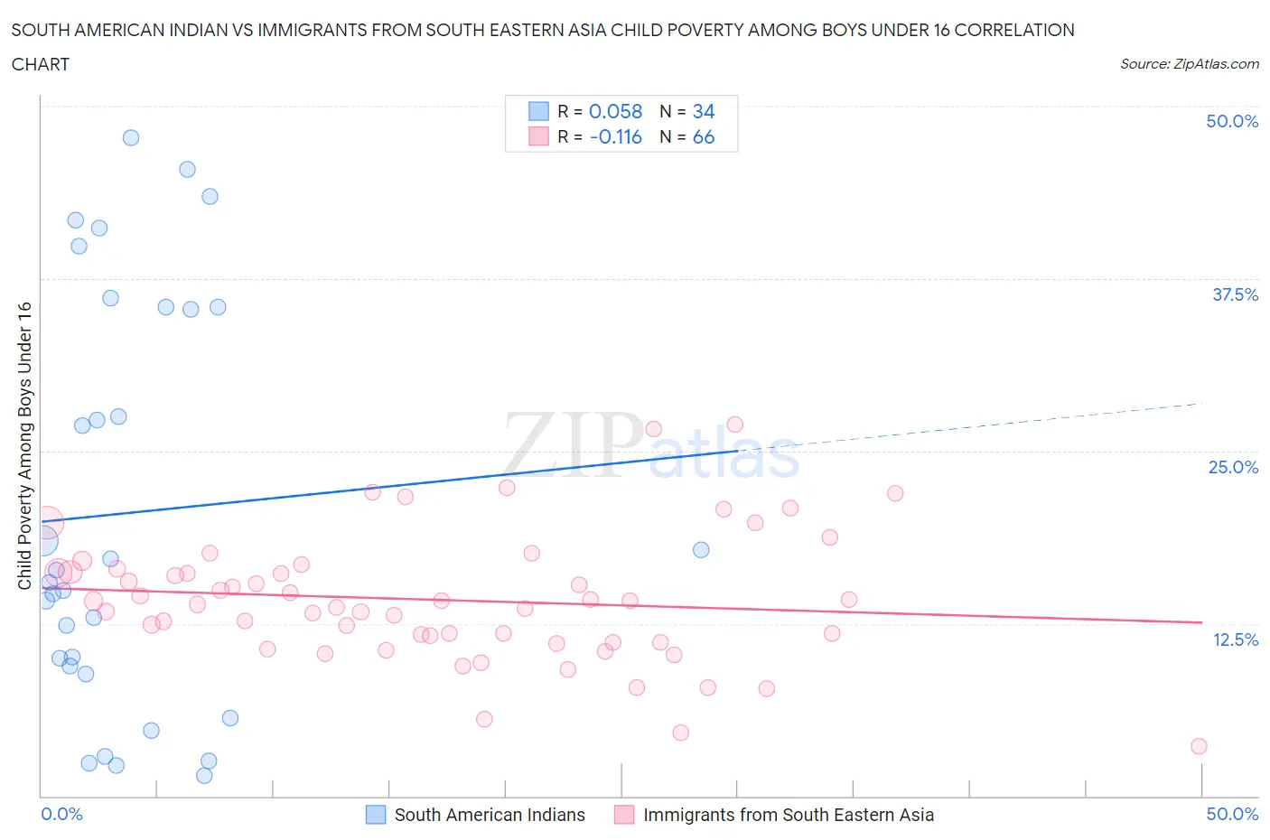 South American Indian vs Immigrants from South Eastern Asia Child Poverty Among Boys Under 16