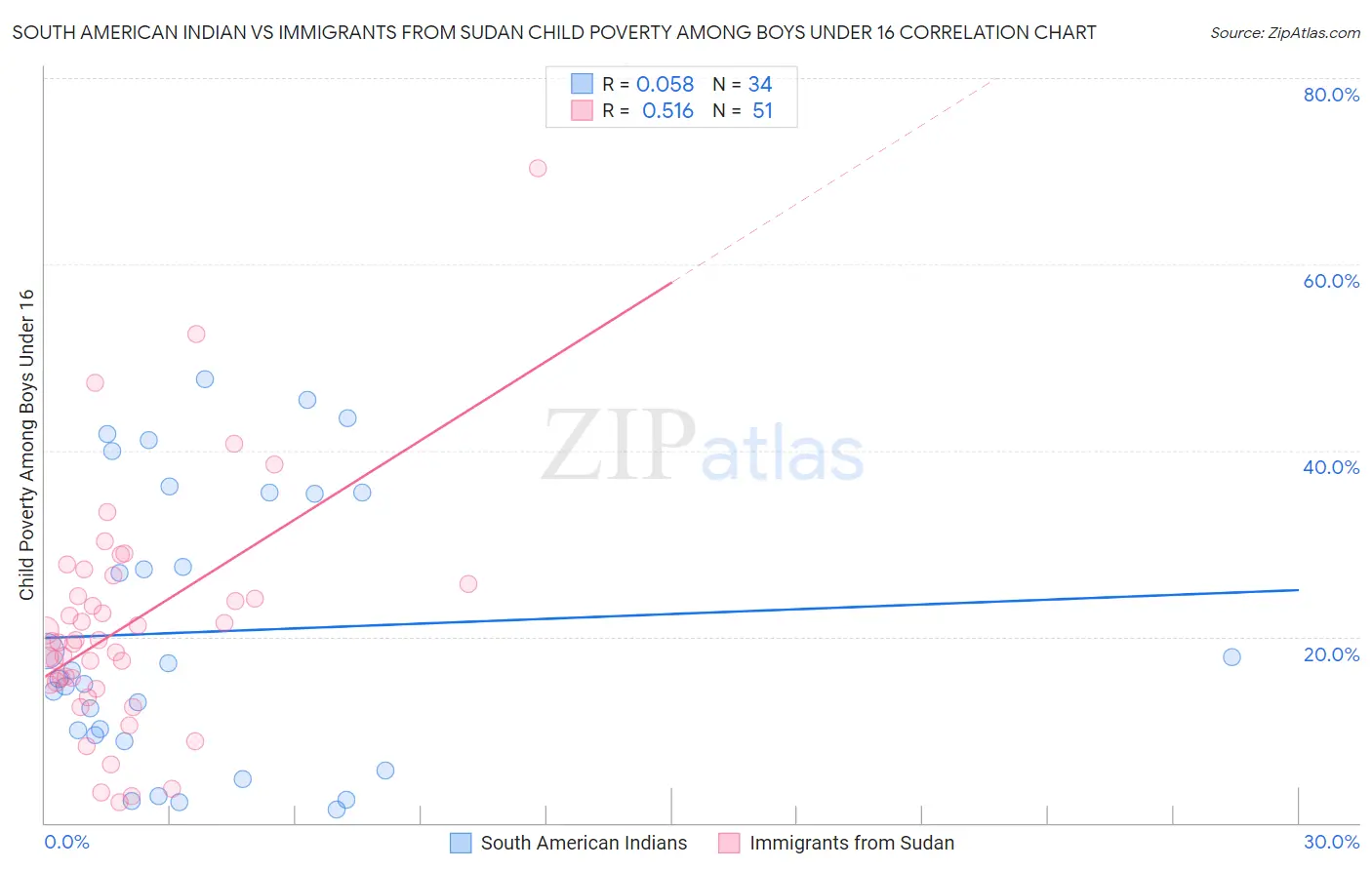 South American Indian vs Immigrants from Sudan Child Poverty Among Boys Under 16