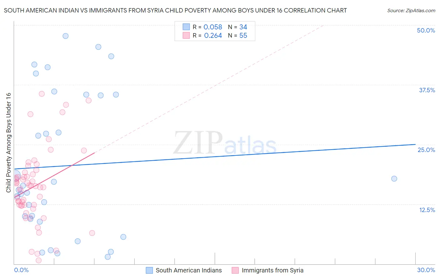 South American Indian vs Immigrants from Syria Child Poverty Among Boys Under 16