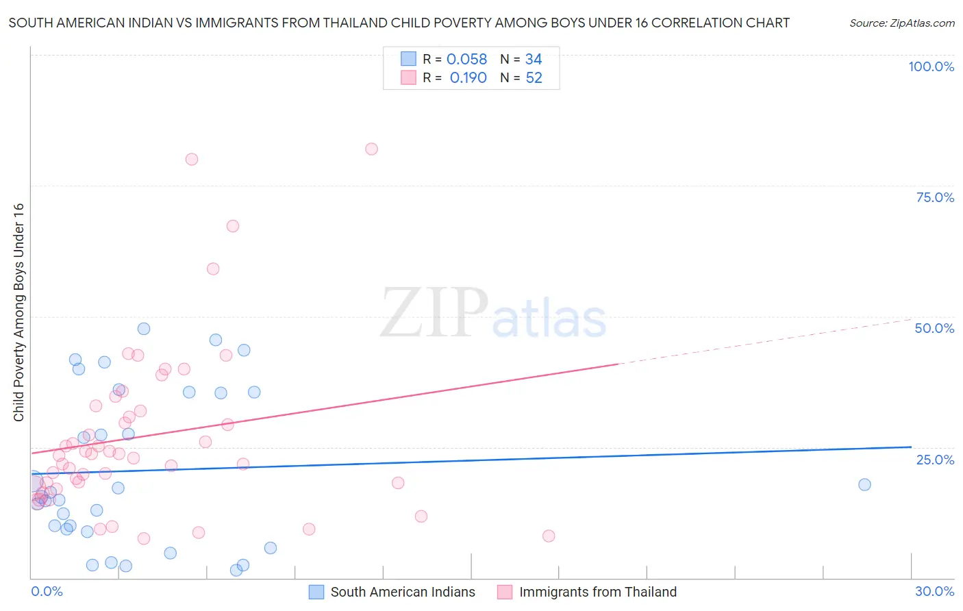 South American Indian vs Immigrants from Thailand Child Poverty Among Boys Under 16