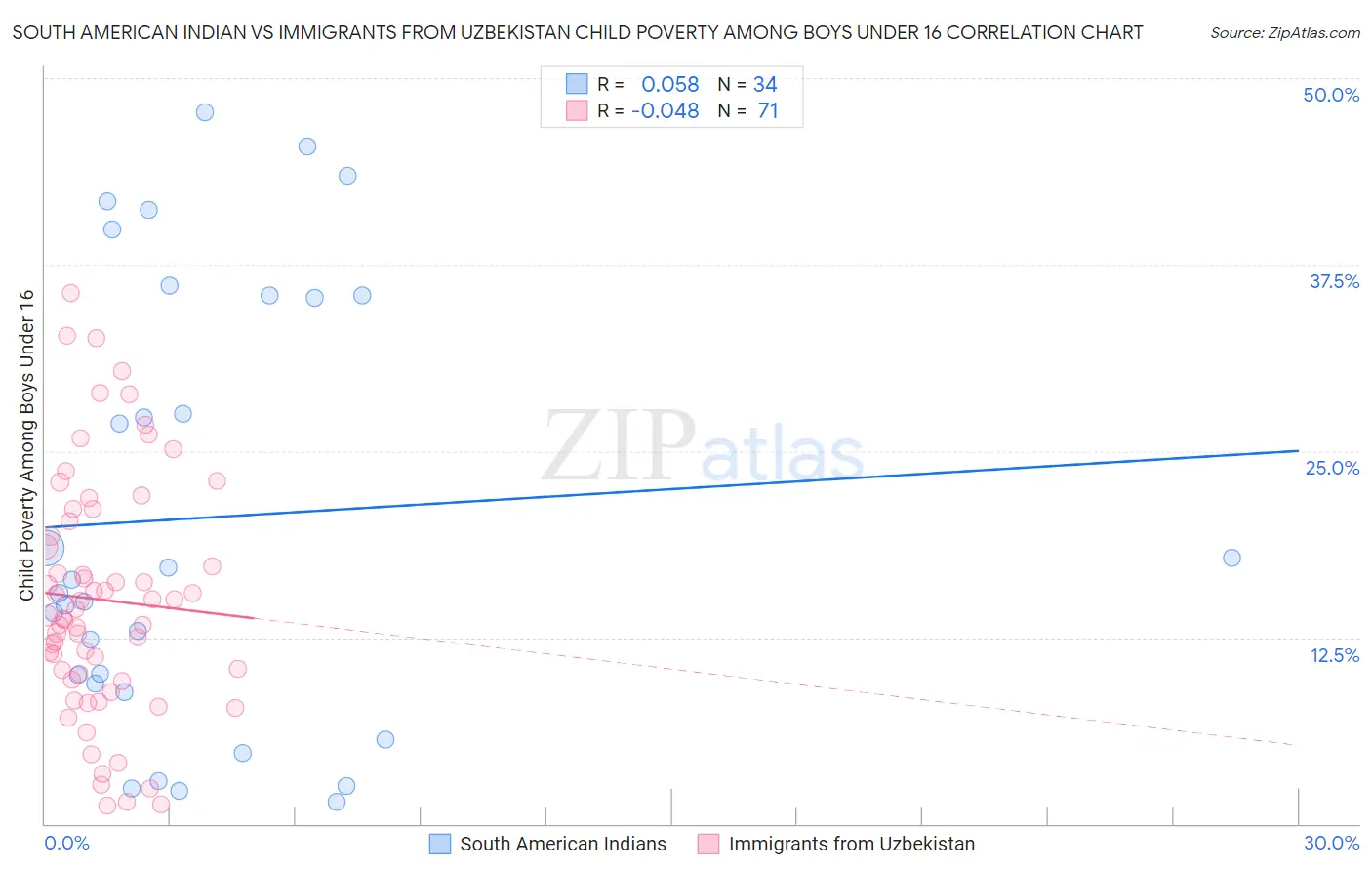 South American Indian vs Immigrants from Uzbekistan Child Poverty Among Boys Under 16