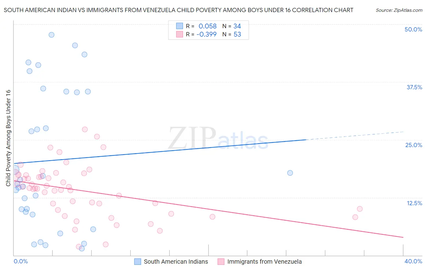 South American Indian vs Immigrants from Venezuela Child Poverty Among Boys Under 16