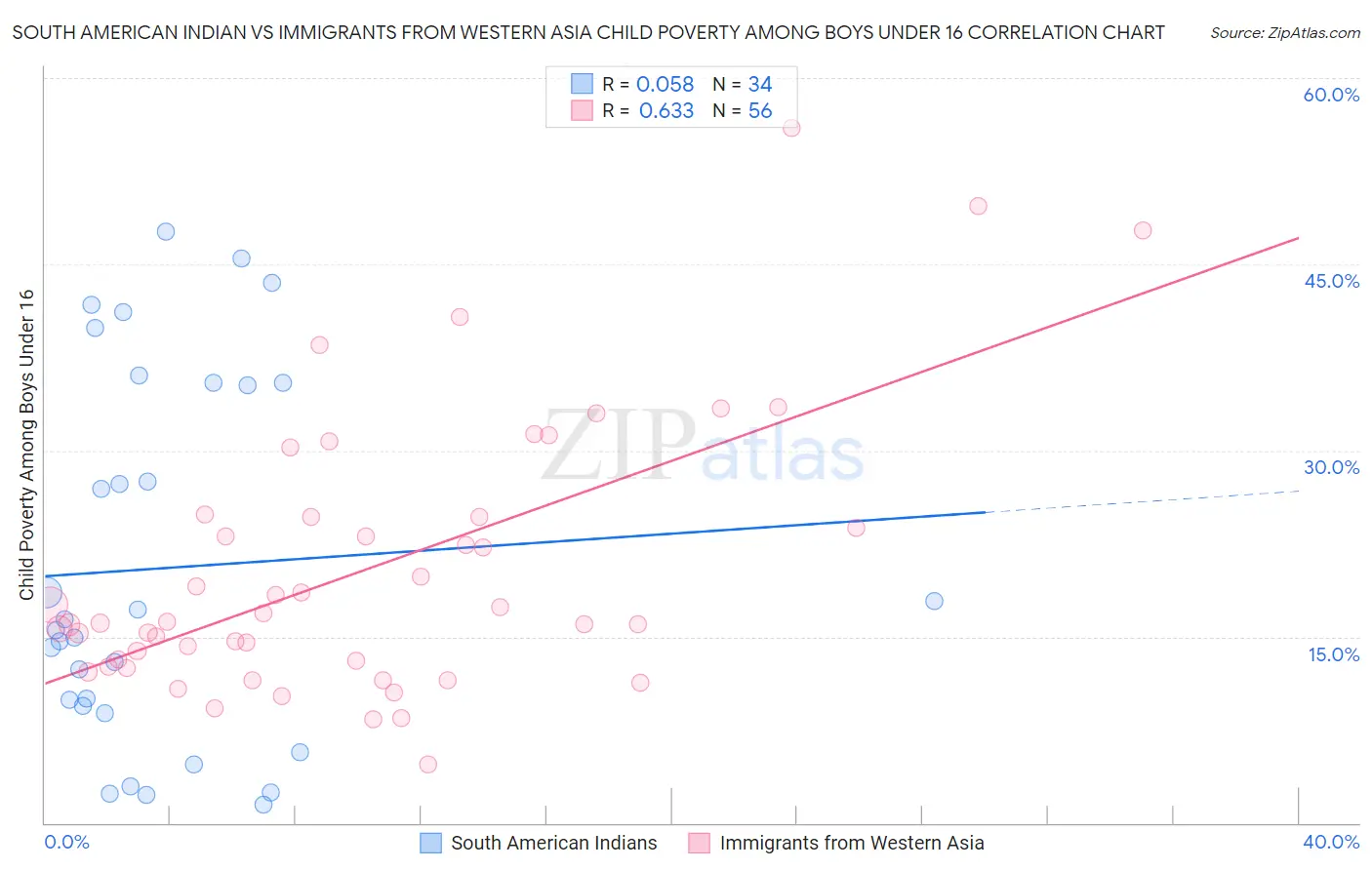 South American Indian vs Immigrants from Western Asia Child Poverty Among Boys Under 16