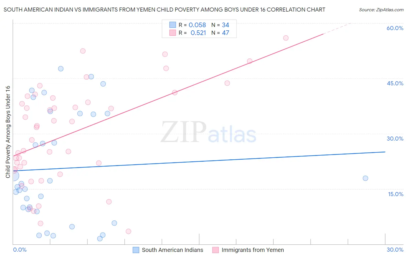 South American Indian vs Immigrants from Yemen Child Poverty Among Boys Under 16