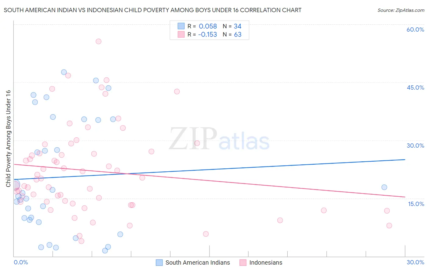 South American Indian vs Indonesian Child Poverty Among Boys Under 16