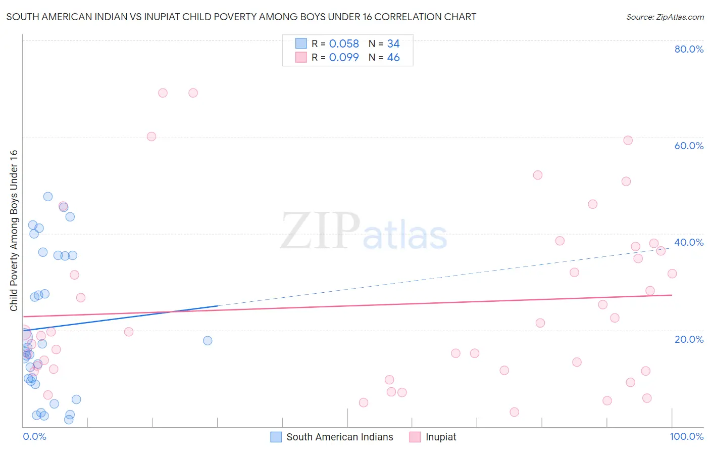 South American Indian vs Inupiat Child Poverty Among Boys Under 16