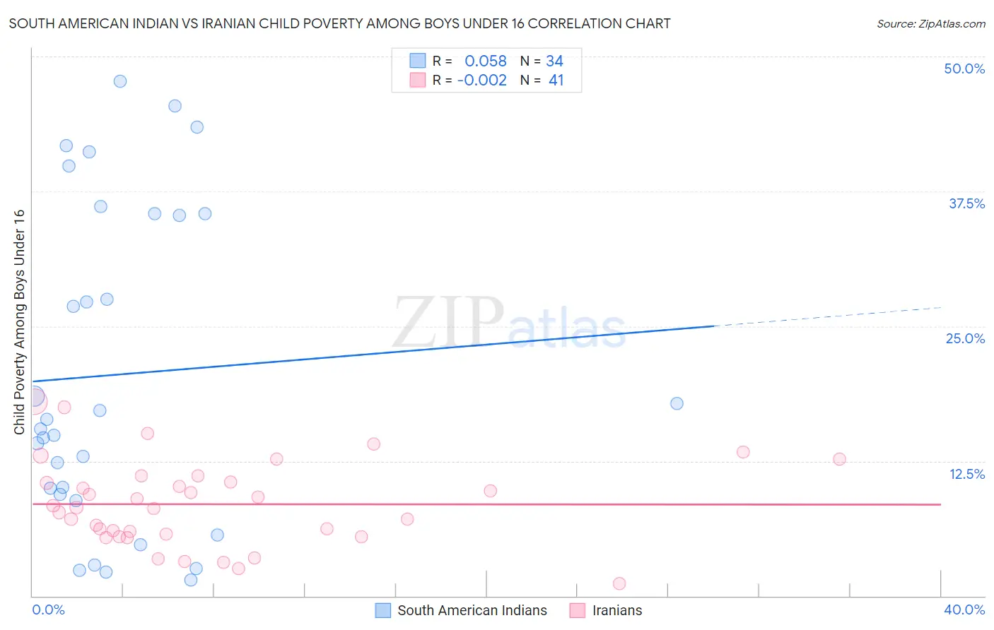 South American Indian vs Iranian Child Poverty Among Boys Under 16