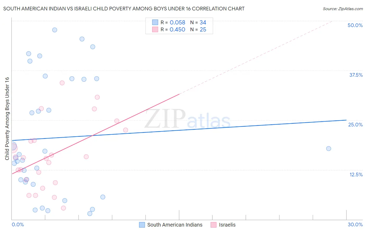 South American Indian vs Israeli Child Poverty Among Boys Under 16