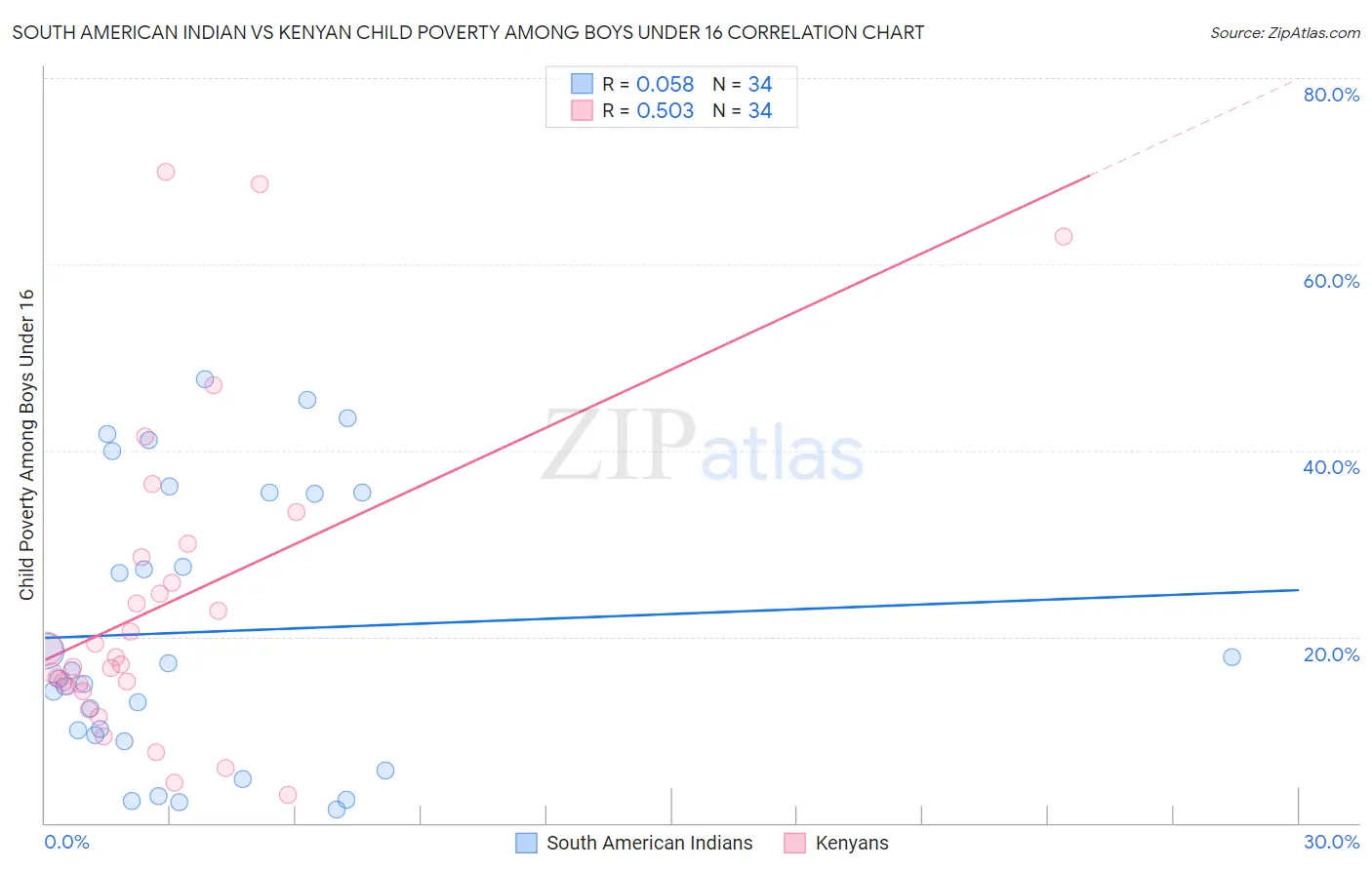 South American Indian vs Kenyan Child Poverty Among Boys Under 16