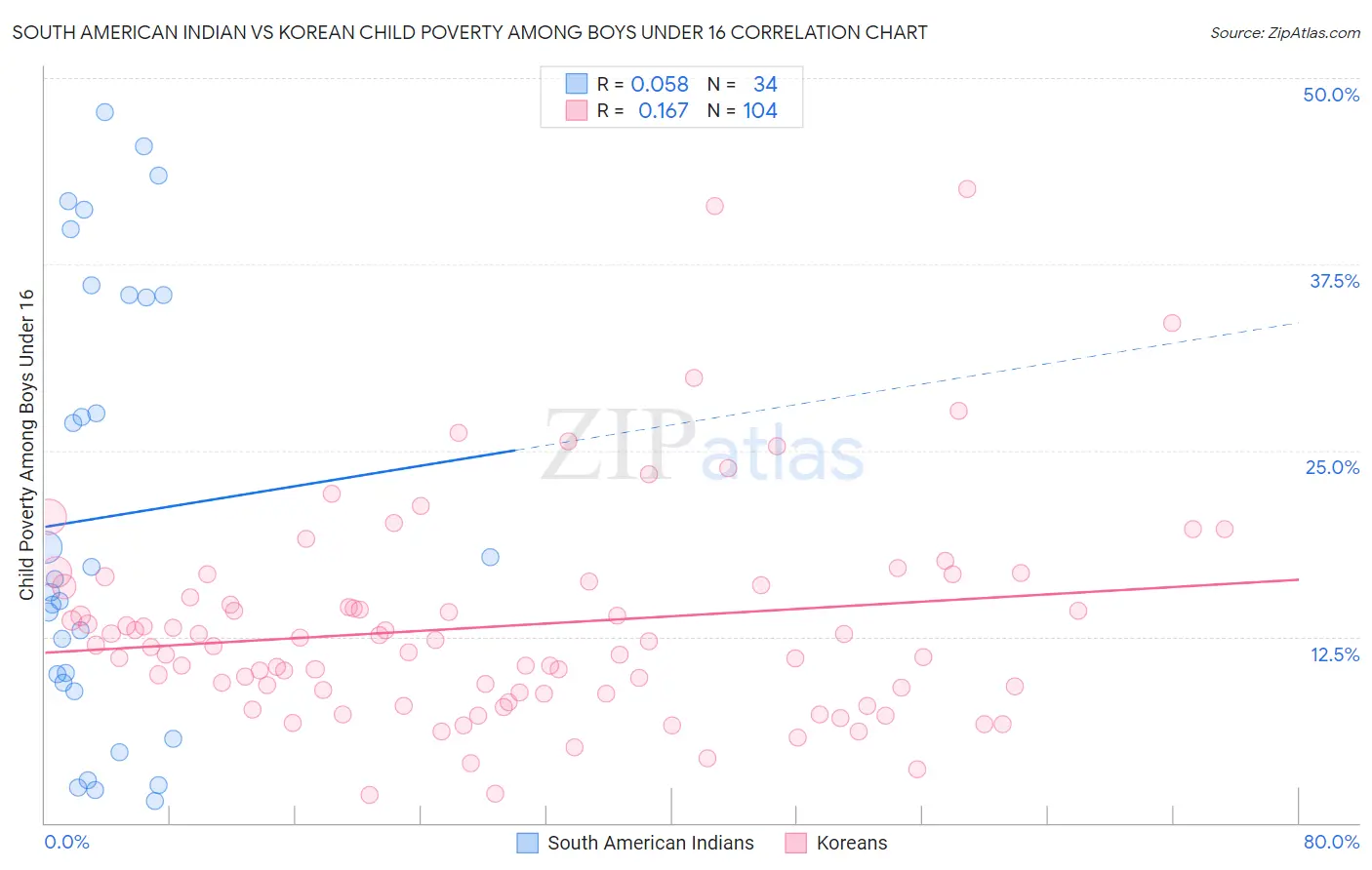 South American Indian vs Korean Child Poverty Among Boys Under 16