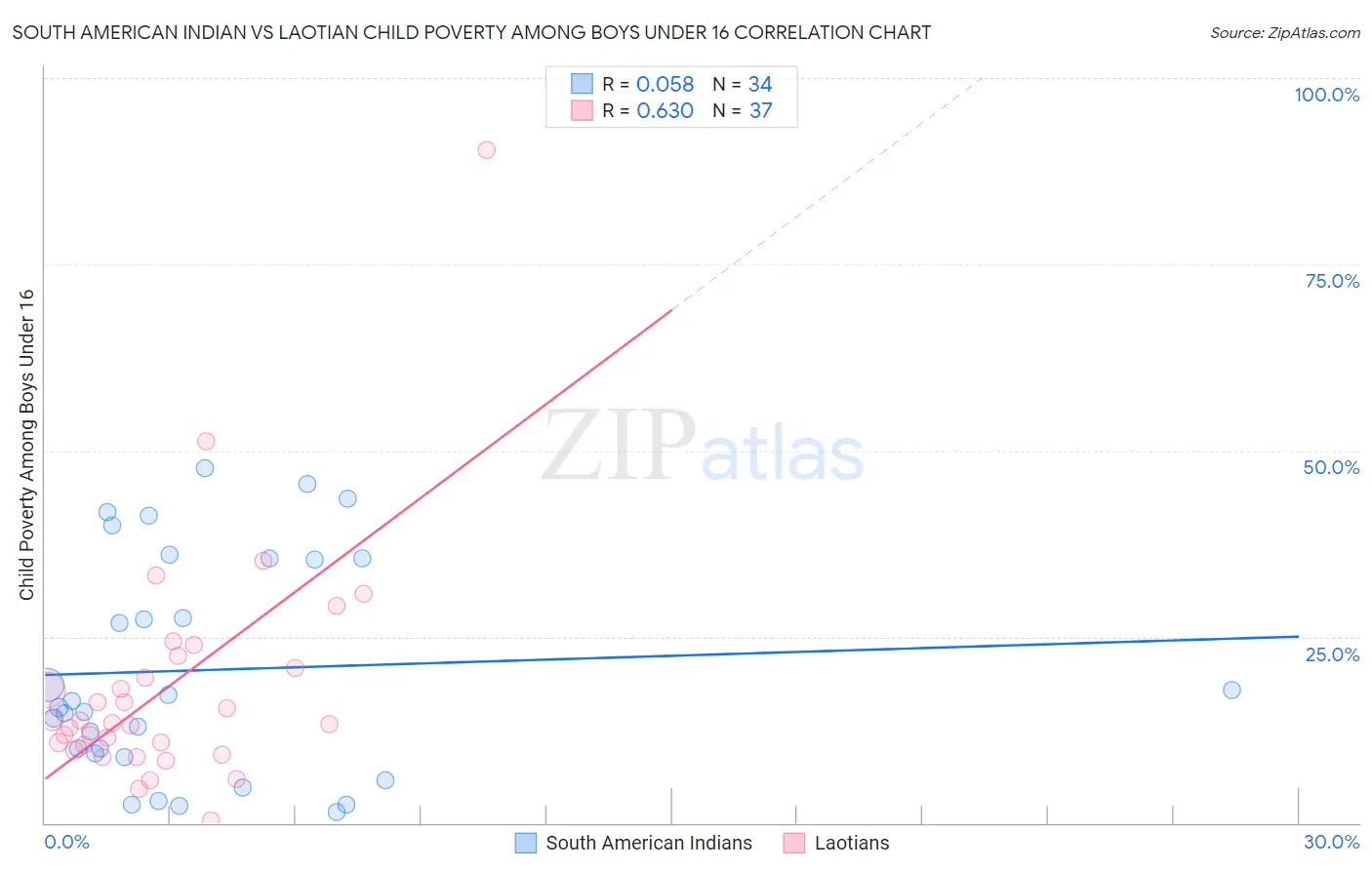 South American Indian vs Laotian Child Poverty Among Boys Under 16