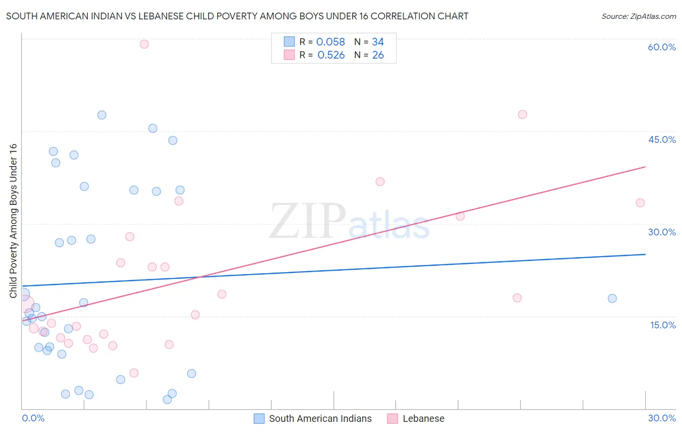 South American Indian vs Lebanese Child Poverty Among Boys Under 16