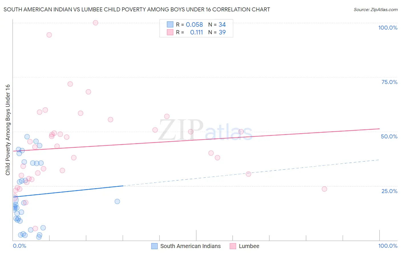 South American Indian vs Lumbee Child Poverty Among Boys Under 16