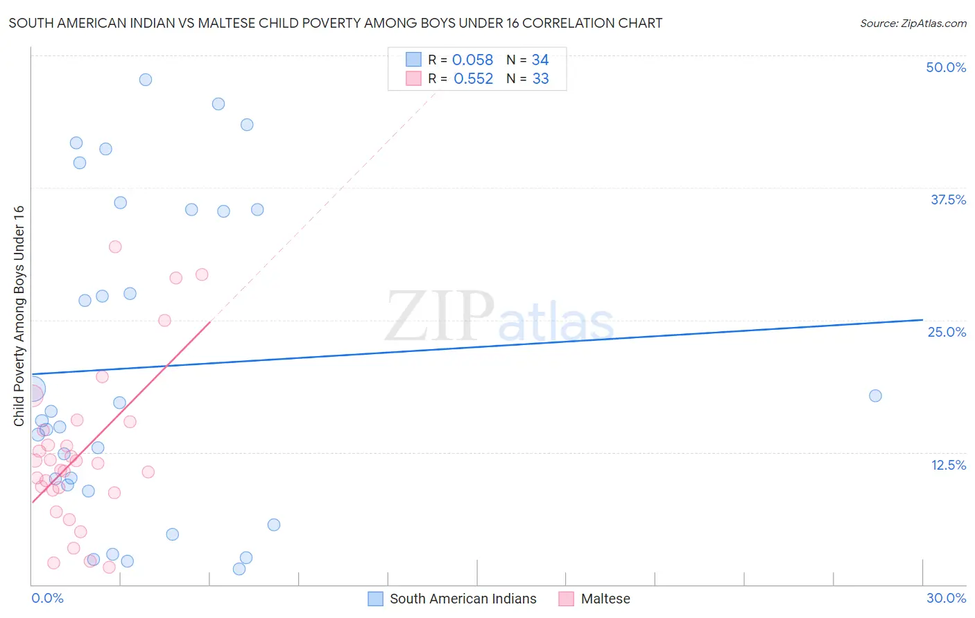 South American Indian vs Maltese Child Poverty Among Boys Under 16