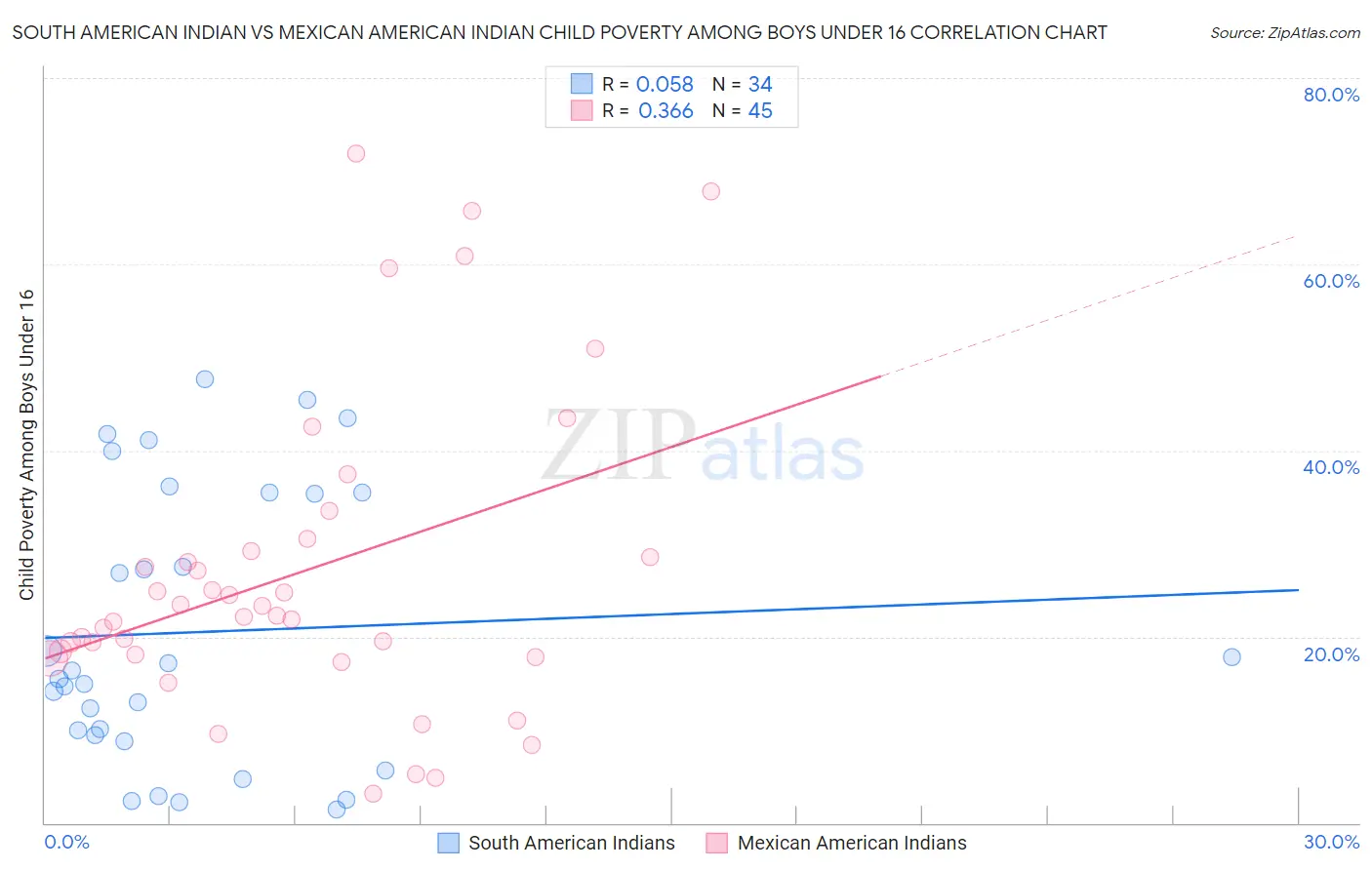 South American Indian vs Mexican American Indian Child Poverty Among Boys Under 16