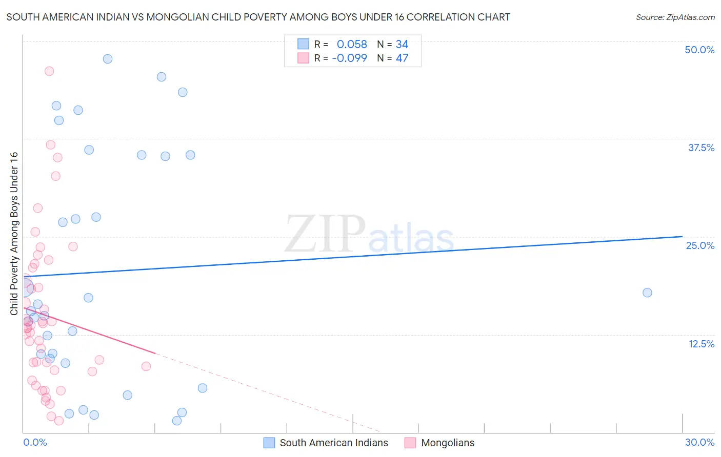 South American Indian vs Mongolian Child Poverty Among Boys Under 16