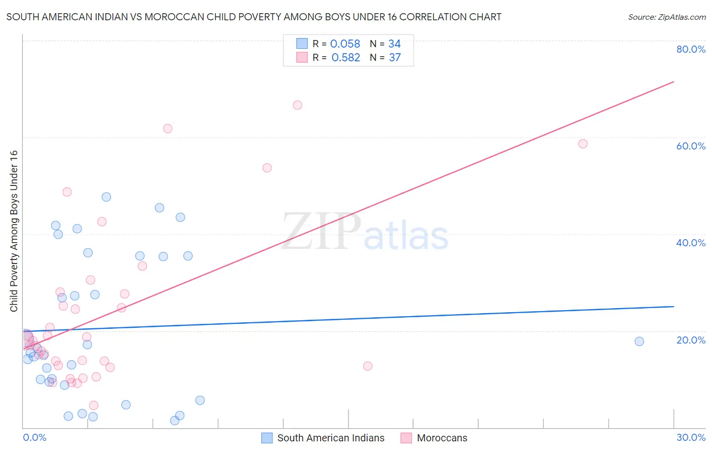 South American Indian vs Moroccan Child Poverty Among Boys Under 16