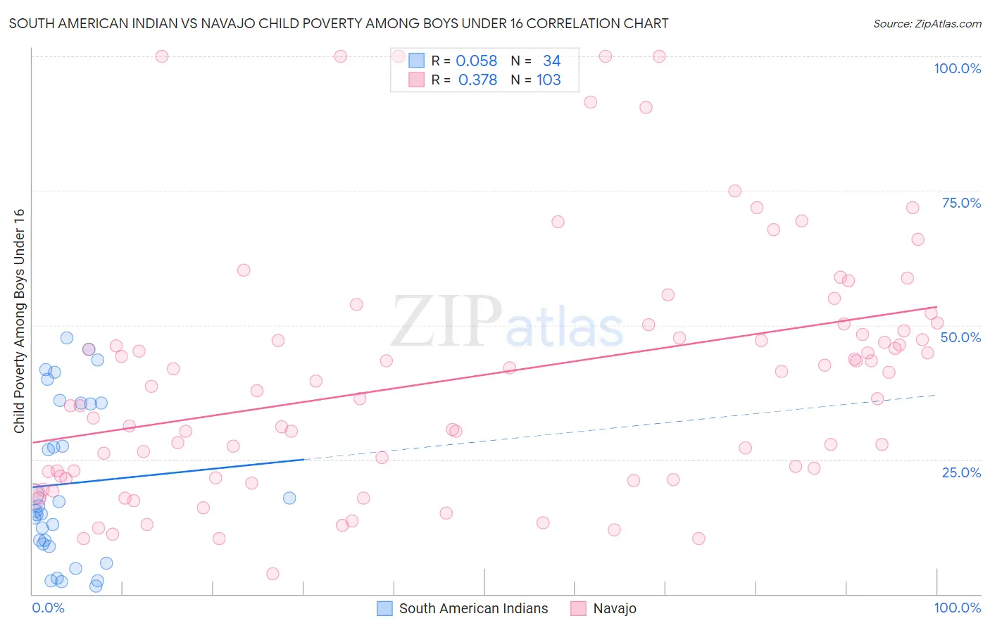 South American Indian vs Navajo Child Poverty Among Boys Under 16