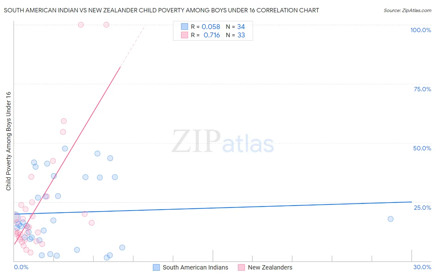 South American Indian vs New Zealander Child Poverty Among Boys Under 16