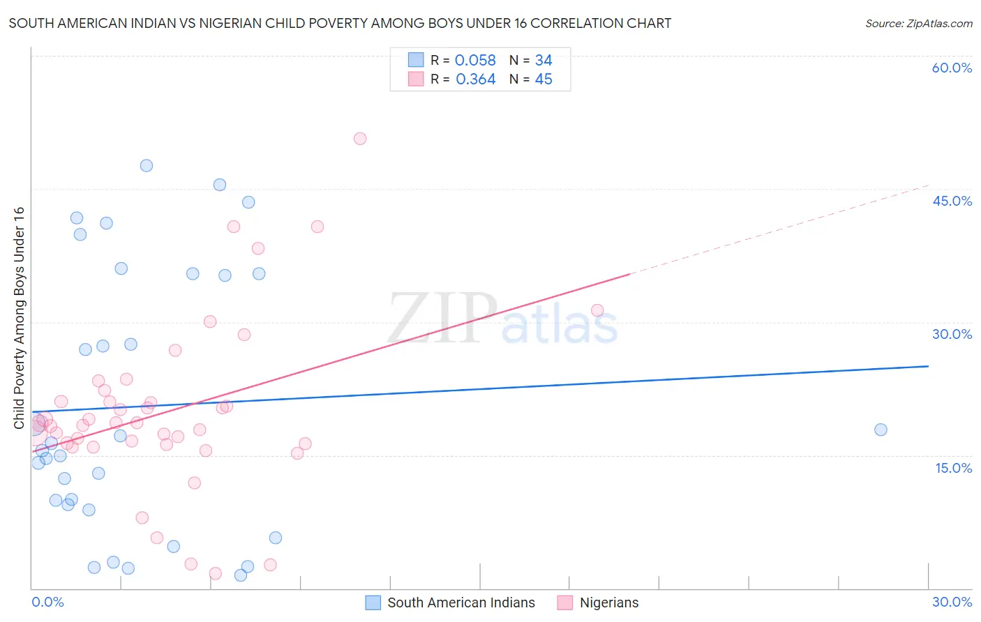 South American Indian vs Nigerian Child Poverty Among Boys Under 16