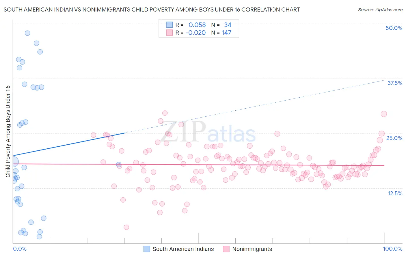 South American Indian vs Nonimmigrants Child Poverty Among Boys Under 16