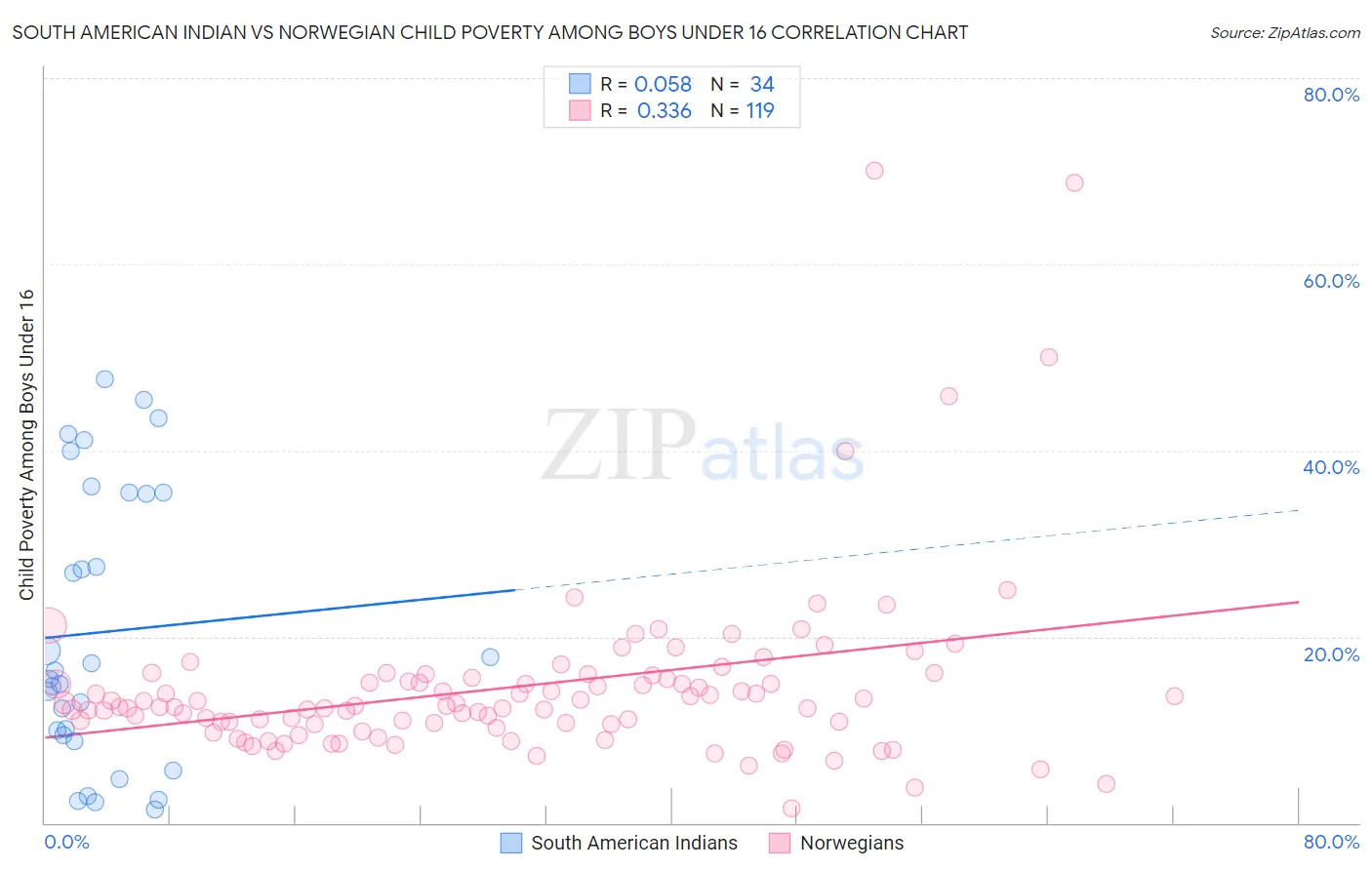 South American Indian vs Norwegian Child Poverty Among Boys Under 16