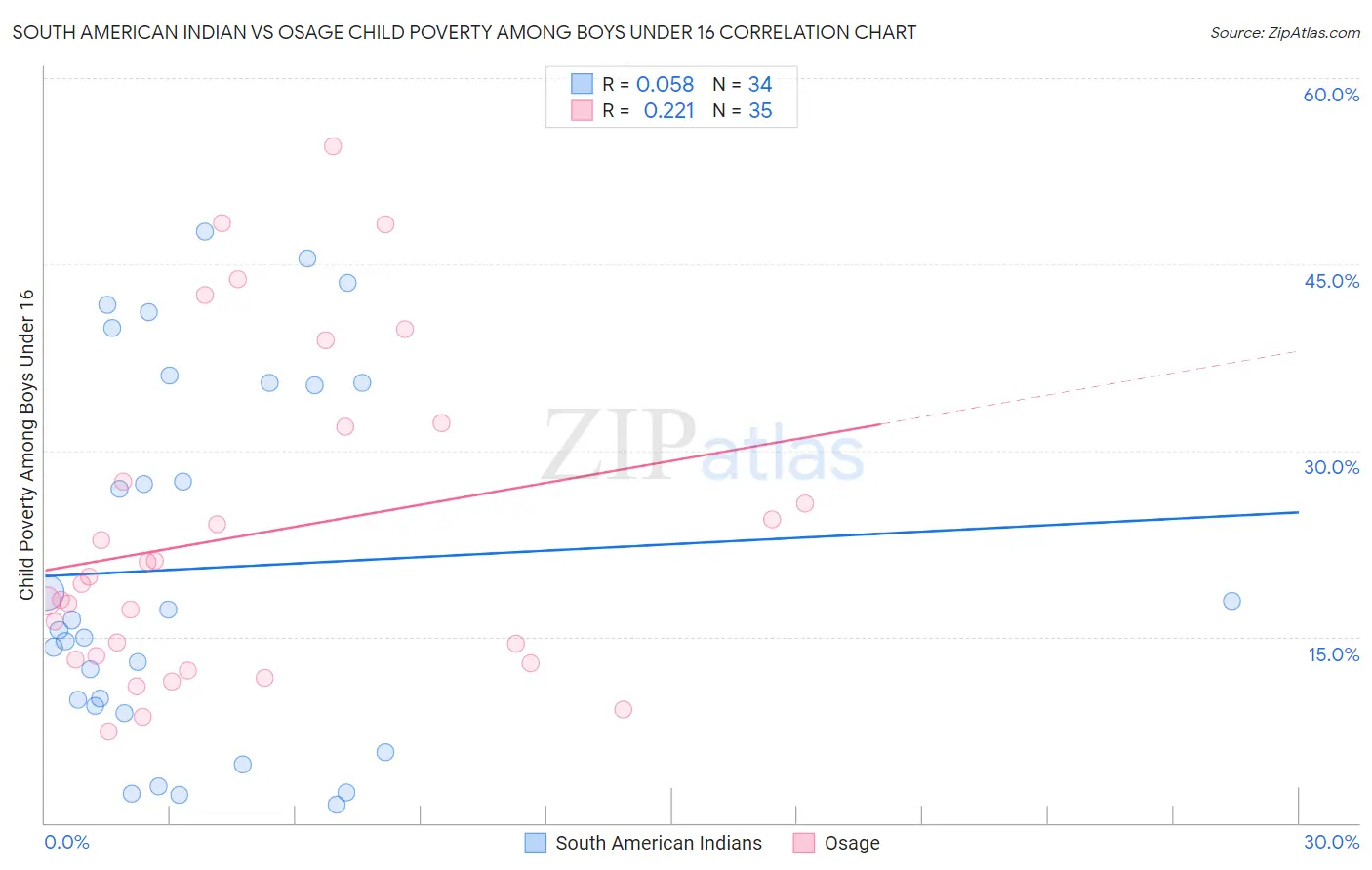 South American Indian vs Osage Child Poverty Among Boys Under 16