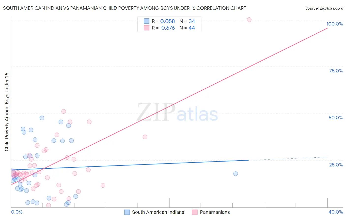 South American Indian vs Panamanian Child Poverty Among Boys Under 16