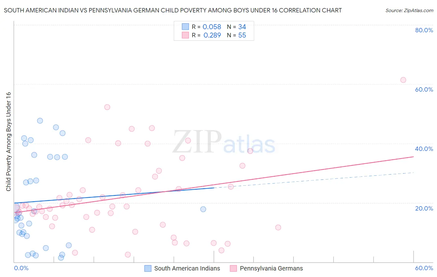 South American Indian vs Pennsylvania German Child Poverty Among Boys Under 16