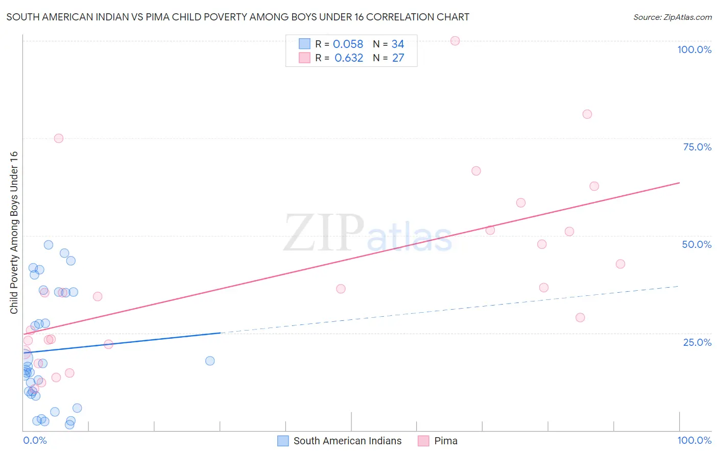 South American Indian vs Pima Child Poverty Among Boys Under 16