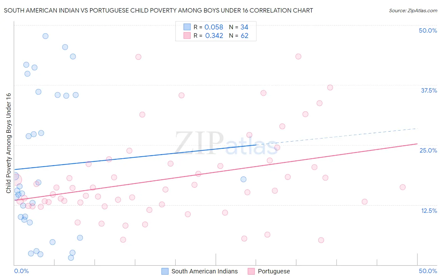 South American Indian vs Portuguese Child Poverty Among Boys Under 16