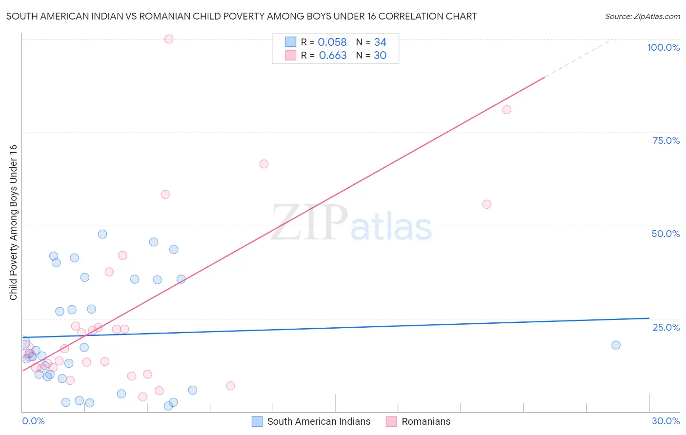 South American Indian vs Romanian Child Poverty Among Boys Under 16