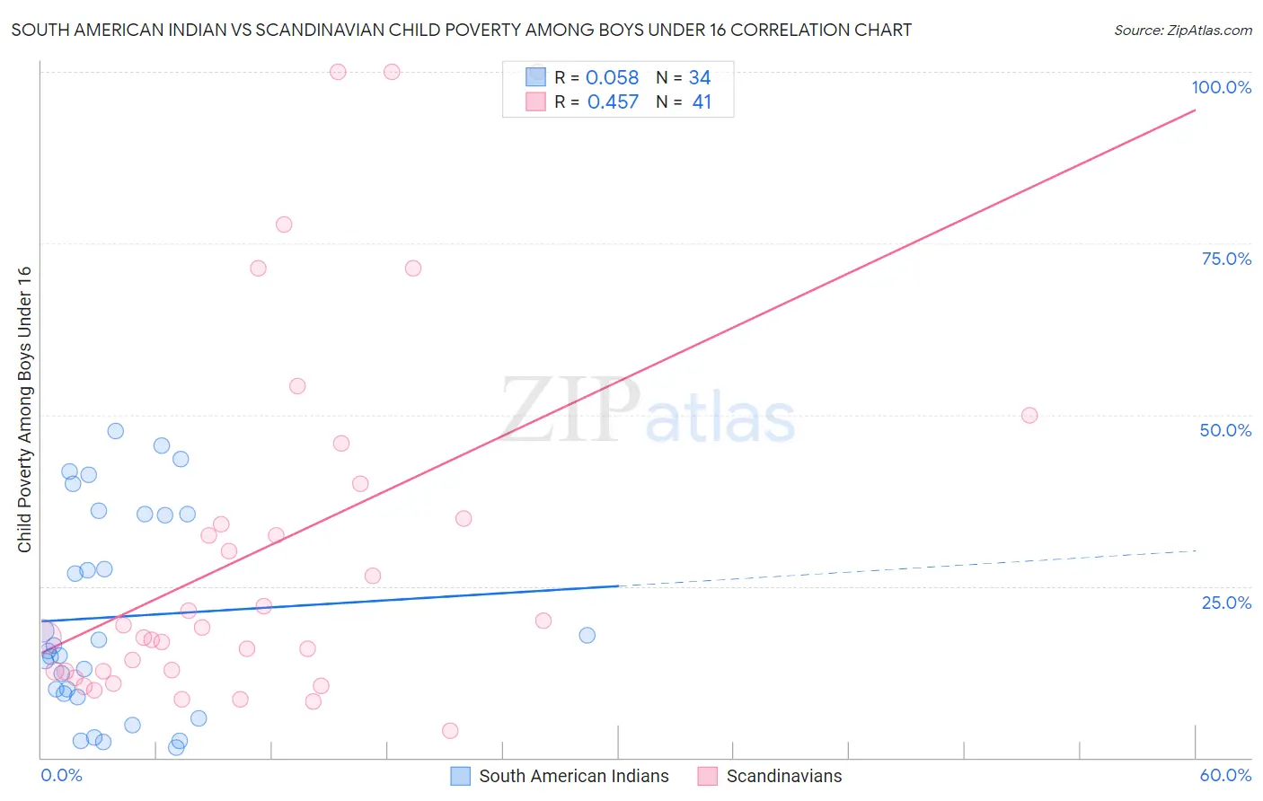 South American Indian vs Scandinavian Child Poverty Among Boys Under 16
