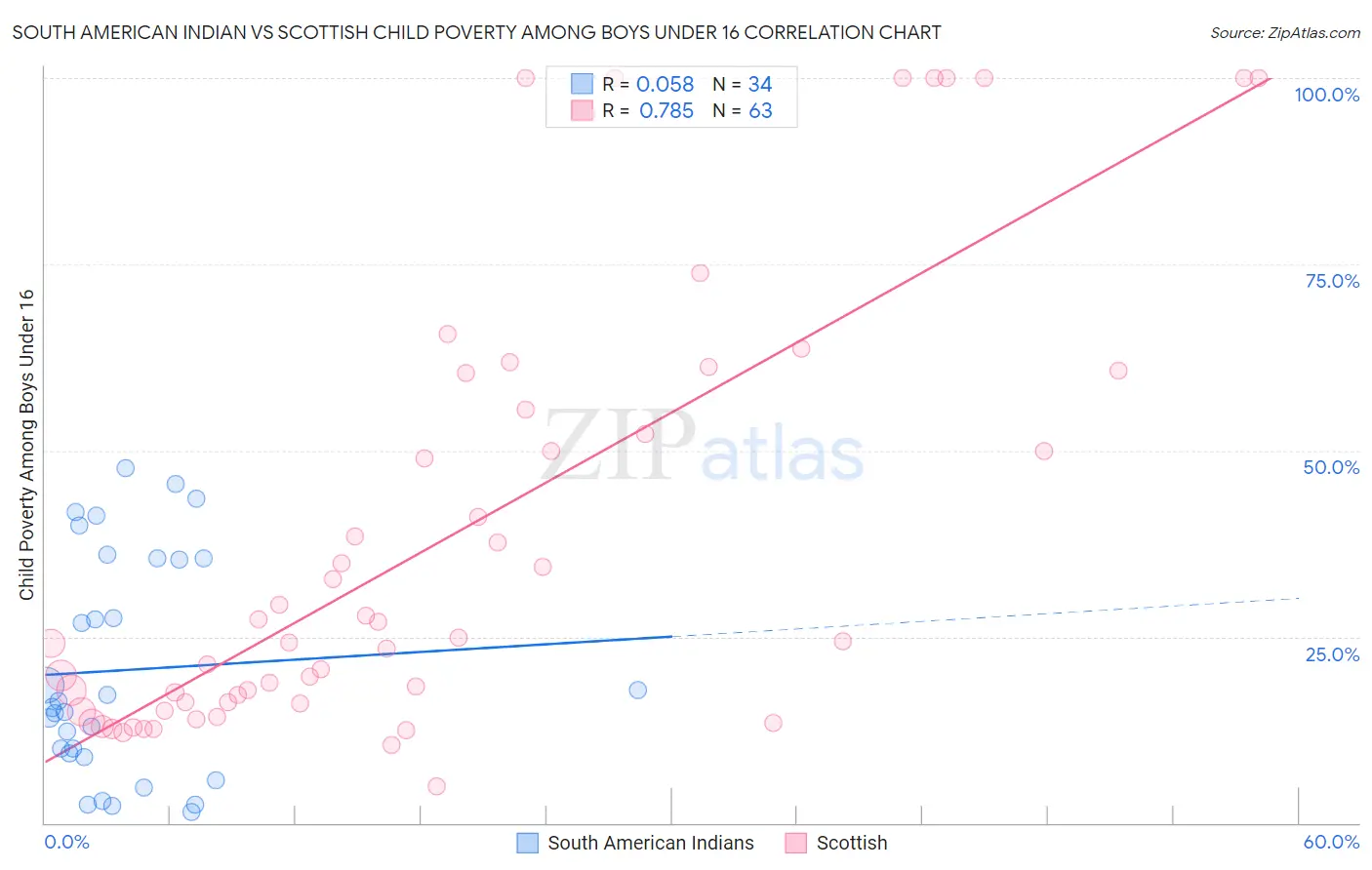 South American Indian vs Scottish Child Poverty Among Boys Under 16