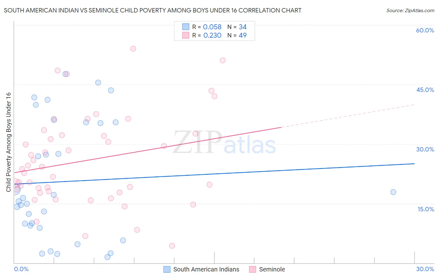 South American Indian vs Seminole Child Poverty Among Boys Under 16