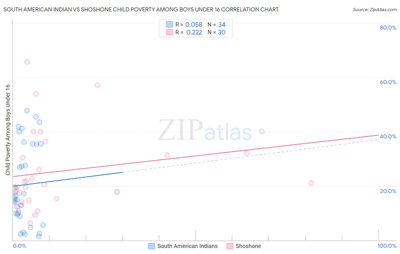 South American Indian vs Shoshone Child Poverty Among Boys Under 16