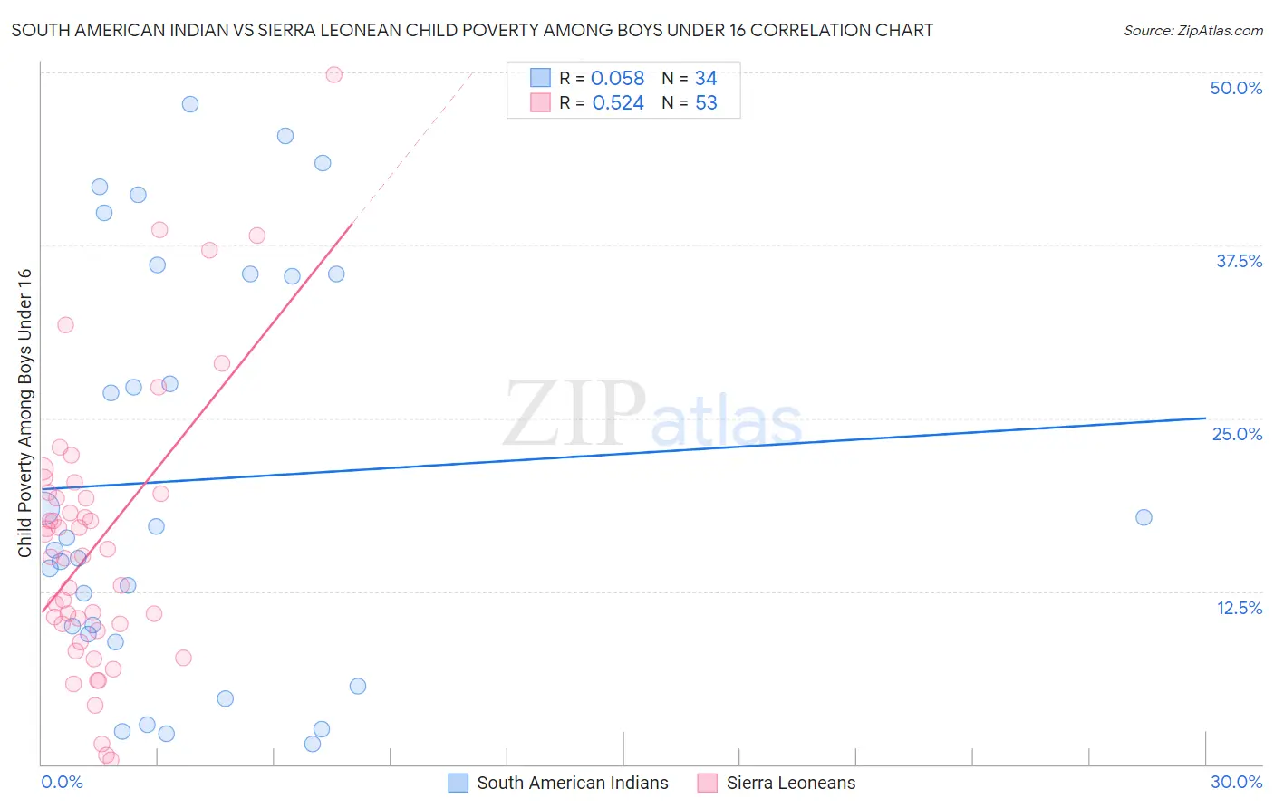 South American Indian vs Sierra Leonean Child Poverty Among Boys Under 16