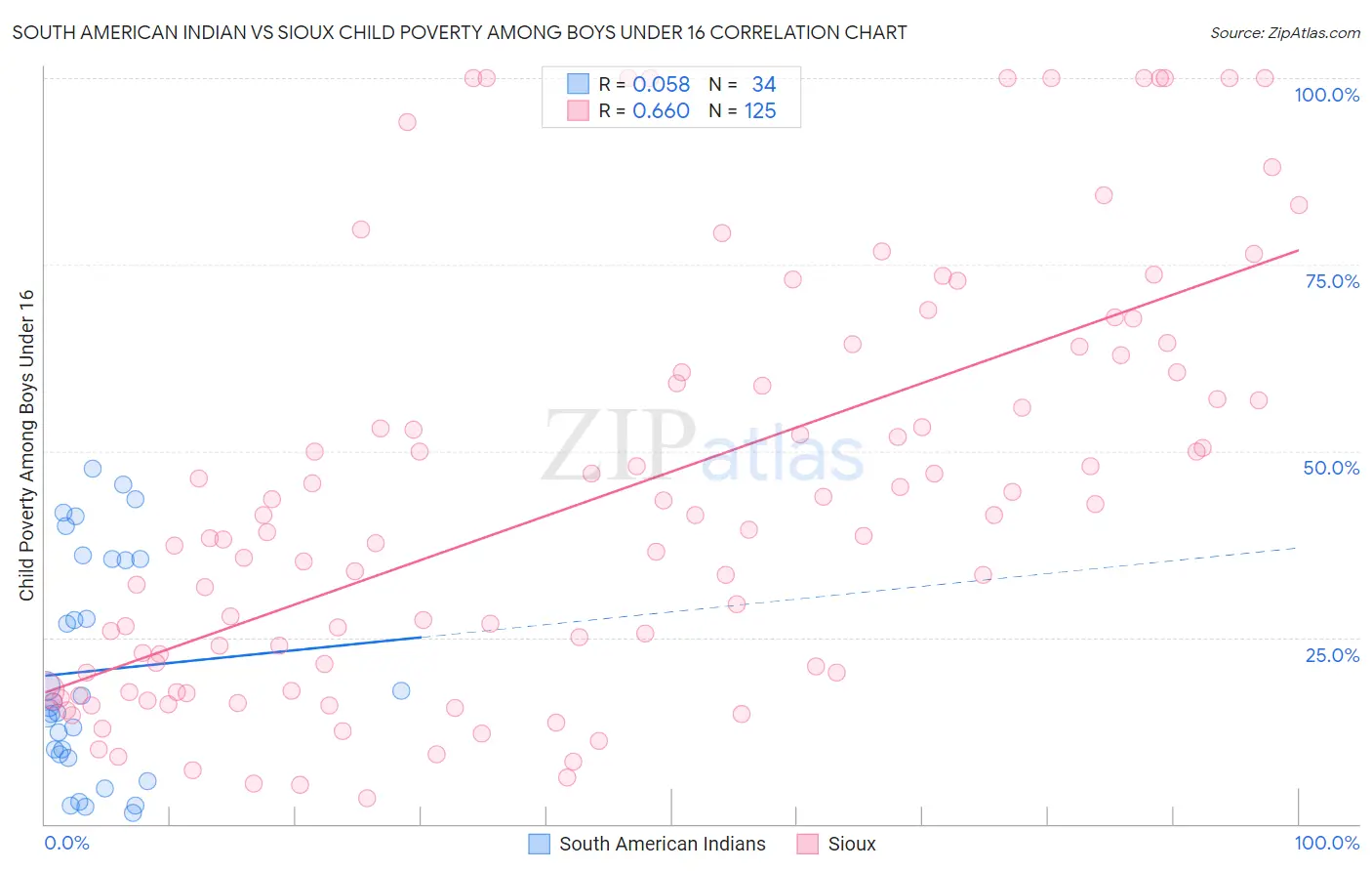 South American Indian vs Sioux Child Poverty Among Boys Under 16