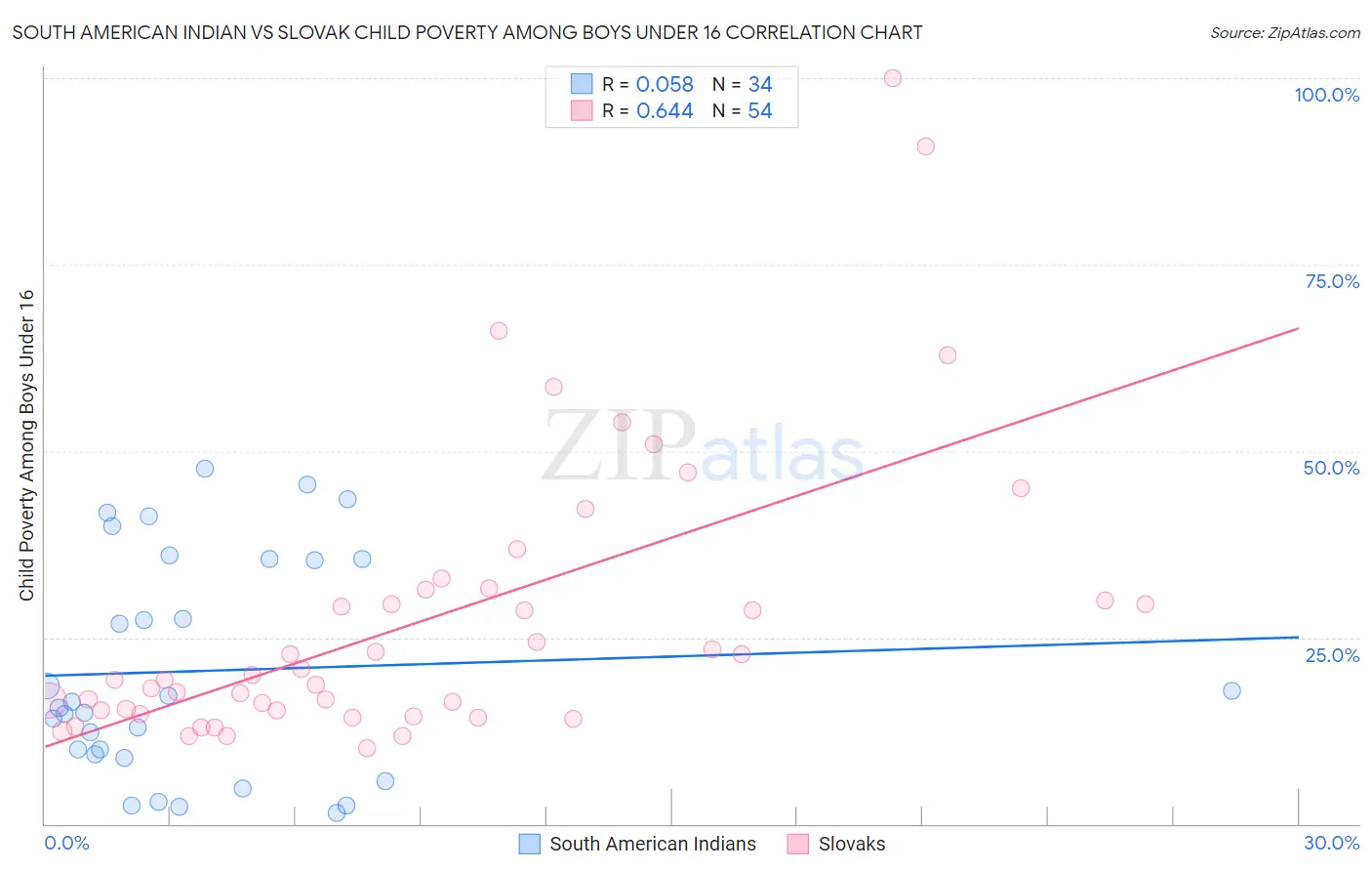 South American Indian vs Slovak Child Poverty Among Boys Under 16