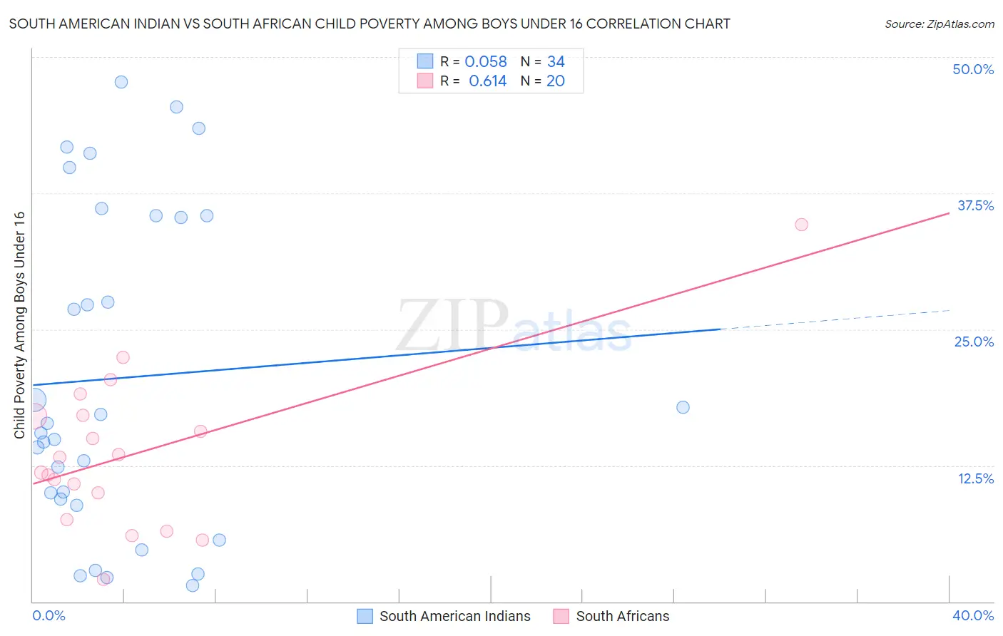 South American Indian vs South African Child Poverty Among Boys Under 16