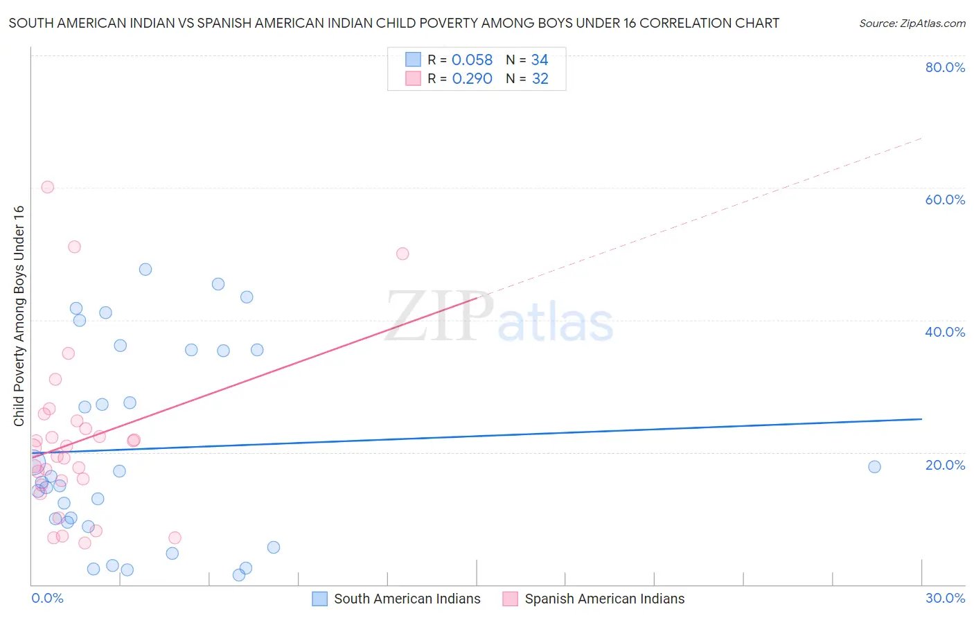 South American Indian vs Spanish American Indian Child Poverty Among Boys Under 16