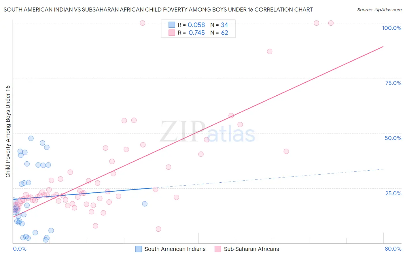 South American Indian vs Subsaharan African Child Poverty Among Boys Under 16