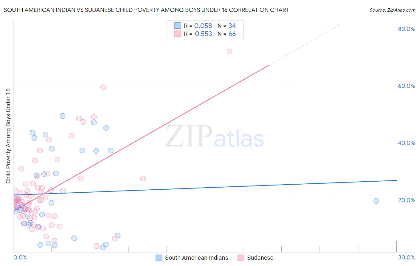 South American Indian vs Sudanese Child Poverty Among Boys Under 16