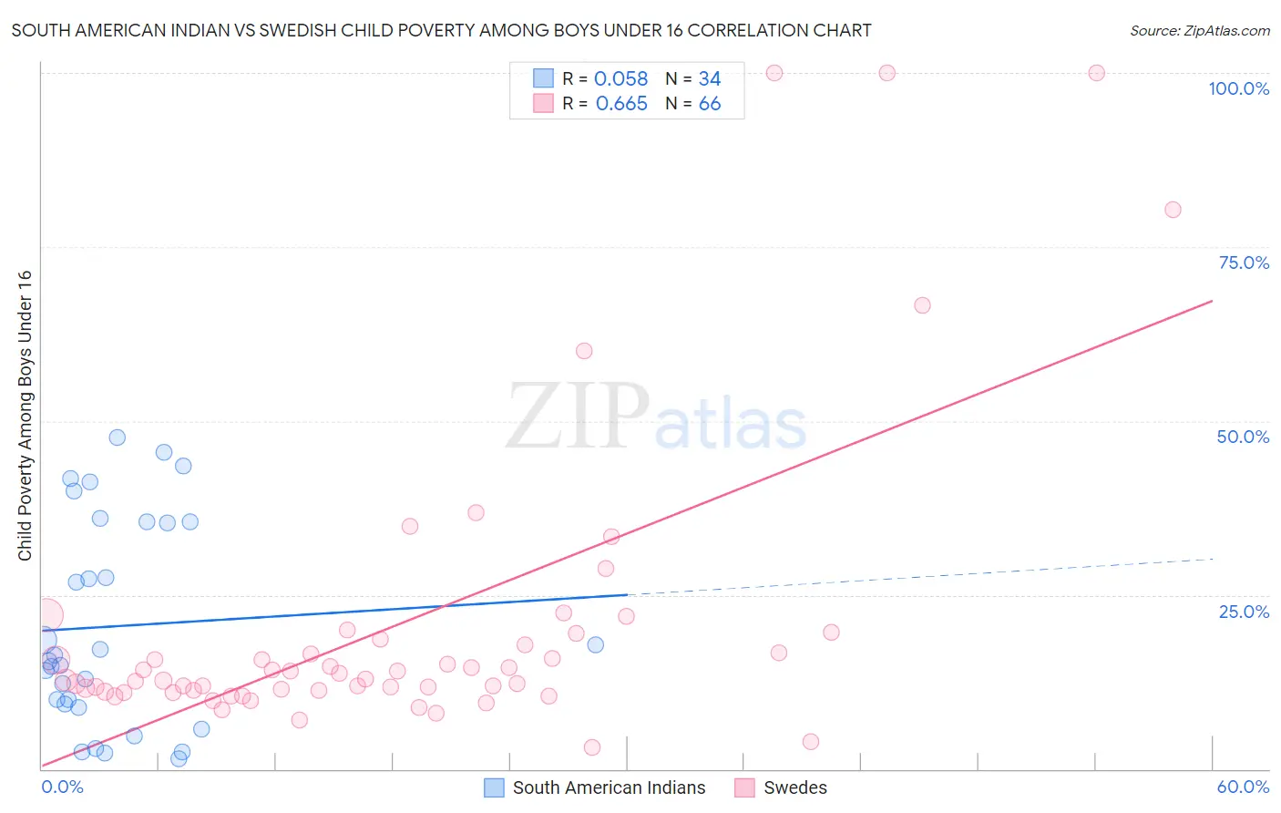South American Indian vs Swedish Child Poverty Among Boys Under 16